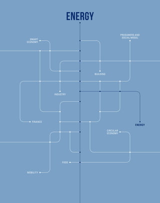 ENERGY
FOOD
INDUSTRY
PROSUMERS AND
SOCIAL MODEL
BUILDING
SMART
ECONOMY
ENERGY
CIRCULAR
ECONOMY
FINANCE
MOBILITY
 