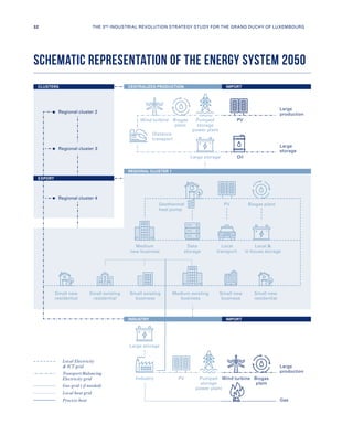 Local Electricity
 ICT grid
Transport/Balancing
Electricity grid
Gas grid ( if needed)
Local heat grid
Process heat
SCHEMATIC REPRESENTATION OF THE ENERGY SYSTEM 2050
Large
production
Gas
Large
production
Large
storage
Large storage
Industry
Local
transport
Pumped
storage
power plant
Biogas plant
Pumped
storage
power plant
Data
storage
Wind turbine
Wind turbine
Biogas
plant
Biogas
plant
Medium
new business
Small new
residential
Small new
residential
Small existing
business
Medium existing
business
Geothermal
heat pump
Small new
business
Local 
in house storage
PV
PV
PV
Oil
Regional cluster 2
Regional cluster 3
Regional cluster 4
Small existing
residential
Distance
transport
Large storage
CENTRALIZED PRODUCTIONCLUSTERS IMPORT
IMPORTINDUSTRY
REGIONAL CLUSTER 1
EXPORT
32 THE 3RD INDUSTRIAL REVOLUTION STRATEGY STUDY FOR THE GRAND DUCHY OF LUXEMBOURG
 