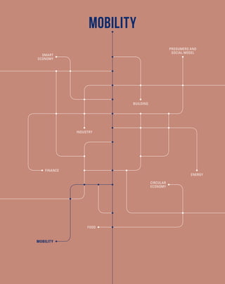 MOBILITY
FOOD
INDUSTRY
PROSUMERS AND
SOCIAL MODEL
BUILDING
SMART
ECONOMY
ENERGY
CIRCULAR
ECONOMY
MOBILITY
FINANCE
 