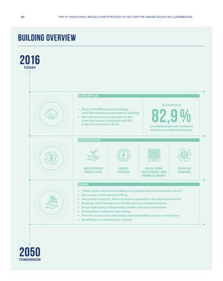 2016
2050
TODAY
TOMORROW
BUILDING OVERVIEW
	Stock of 140 000 residential buildings
and 5 000 commercial and industrial buildings
	Built environment is responsible for 40%
of the total energy consumption and 36%
of the CO2 emissions in the EU
	“Smart, green and circular buildings in an optimal shared and attractive district ”
	Zero energy or plus energy buildings
	Aim to total circularity, where no waste is generated in the construction sector
	Buildings should become more flexible and serve multiple functions
	Ensure high quality of life providing healthy and sound environment
	Development of education and training
	Prioritize an attractive urban design with lively public spaces, art and culture
	Retrofitting is an essential pre-requisite
In Luxembourg
of residential and semi-residential
buildings are single family houses
82,9 %
GREEN POWER
PRODUCTION
ENERGY
STORAGE
SOLAR, WIND,
GEOTHERMAL AND
BIOMASS ENERGY
CIRCULAR
ECONOMY
STATE OF PLAY
OPPORTUNITIES
VISION
52 THE 3RD INDUSTRIAL REVOLUTION STRATEGY STUDY FOR THE GRAND DUCHY OF LUXEMBOURG
 