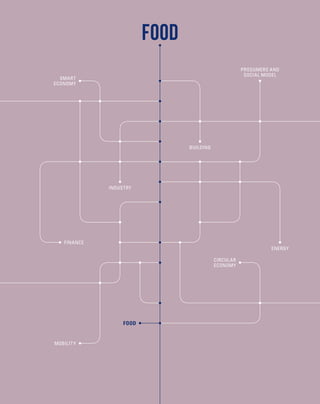 FOOD
FOOD
INDUSTRY
PROSUMERS AND
SOCIAL MODEL
BUILDING
SMART
ECONOMY
ENERGY
CIRCULAR
ECONOMY
FINANCE
MOBILITY
 
