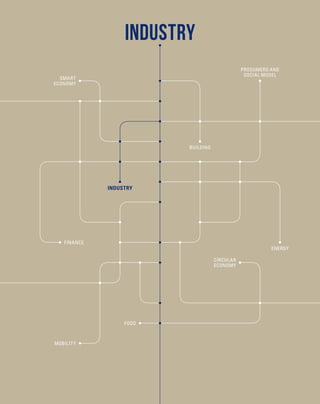 INDUSTRY
FOOD
INDUSTRY
PROSUMERS AND
SOCIAL MODEL
BUILDING
SMART
ECONOMY
ENERGY
CIRCULAR
ECONOMY
FINANCE
MOBILITY
 
