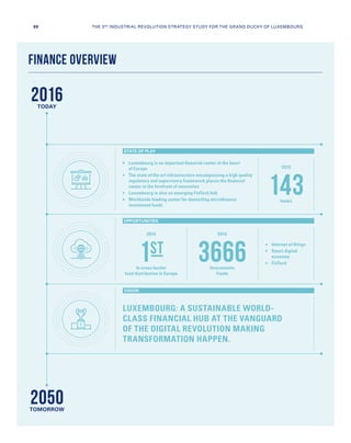 2050
TODAY
TOMORROW
FINANCE OVERVIEW
LUXEMBOURG: A SUSTAINABLE WORLD-
CLASS FINANCIAL HUB AT THE VANGUARD
OF THE DIGITAL REVOLUTION MAKING
TRANSFORMATION HAPPEN.
	Luxembourg is an important financial center at the heart
of Europe
	The state of the art infrastructure encompassing a high quality
regulatory and supervisory framework places the financial
center at the forefront of innovation
	Luxembourg is also an emerging FinTech hub
	Worldwide leading center for domiciling microfinance
investment funds
	Internet of things
	Smart digital
economy
	FinTech
STATE OF PLAY
OPPORTUNITIES
VISION
In cross border
fund distribution in Europe
Investments
Funds
1ST
2014
3666
2016
banks
143
2015
2016
88 THE 3RD INDUSTRIAL REVOLUTION STRATEGY STUDY FOR THE GRAND DUCHY OF LUXEMBOURG
 