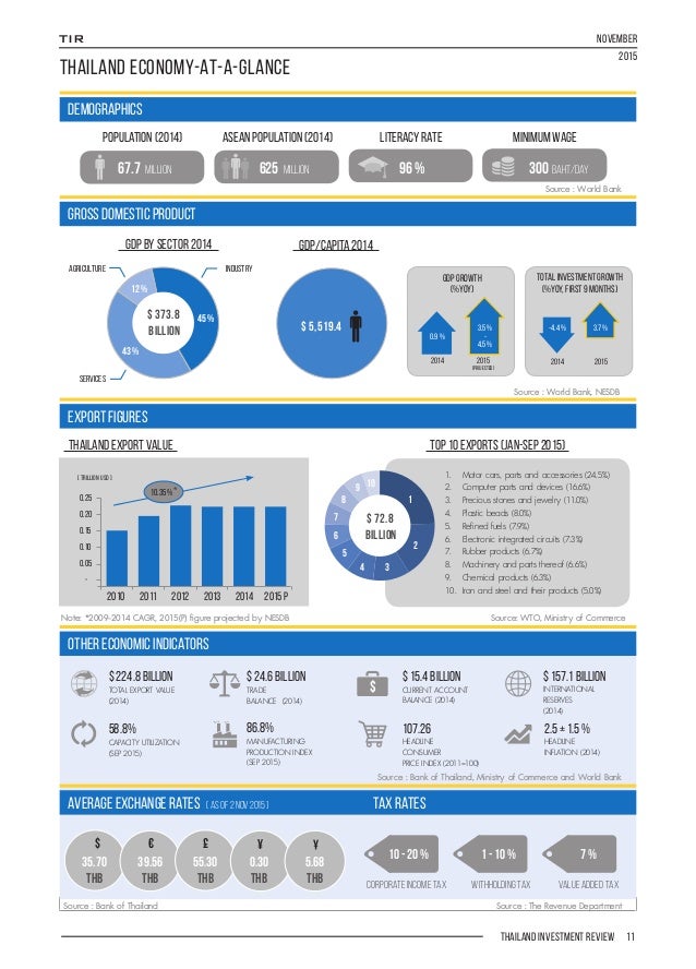 Investment review