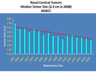 Renal Cortical TumorsMedian Tumor Size (3.3 cm in 2008)MSKCC