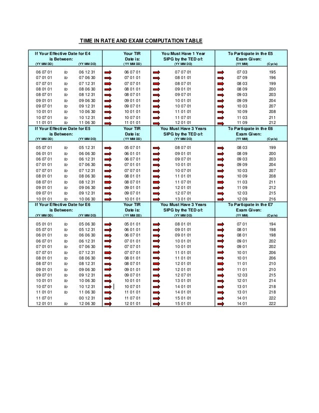 Navy Rate Chart
