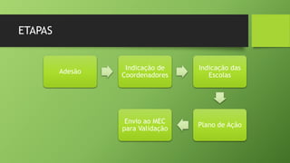 ETAPAS
Adesão
Indicação de
Coordenadores
Indicação das
Escolas
Plano de Ação
Envio ao MEC
para Validação
 