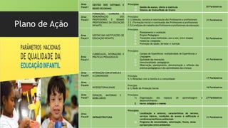 Plano de Ação
Área
Focal1
GESTÃO DOS SISTEMAS E
REDES DE ENSINO
Princípios
1) Gestão de acesso, oferta e matrícula
2) Sistema de Ensino/Rede de Ensino
30 Parâmetros
Área
Focal2
FORMAÇÃO, CARREIRA E
REMUNERAÇÃO DOS
PROFESSORES E DEMAIS
PROFISSIONAIS DA EDUCAÇÃO
INFANTIL
Princípios
2.1) Seleção, carreira e valorização dos Professores e profissionais
2.2 ) Formação inicial e continuada dos Professores e profissionais
2.3)Condições de trabalho dosProfessores e profissionais da educação
31 Parâmetros
Área
Focal3
GESTÃO DAS INSTITUIÇÕES DE
EDUCAÇÃO INFANTIL
Princípios
1) Planejamento e avaliação
2) Projeto Pedagógico
3) Transições (casa-Instituição; ano a ano; entre etapas)
4) Instâncias colegiadas
5) Promoção da saúde, be-estar e nutrição
52 Parâmetros
Área
Focal4
CURRÍCULOS, INTERAÇÕES E
PRÁTICAS PEDAGÓGICAS
Princípios
1) Campos de Experiência: multiplicidade de Experiências e
Linguagens
2) Qualidade das Interações
3) Intencionalidade pedagógicas
4) Observação, planejamento, documentação e reflexão das
práticas pedagógicas e dos aprendizados das crianças
41 Parâmetros
Área
Focal5
INTERAÇÃO COM AFAMÍLIA E
A COMUNIDADE Princípio
5.1) Relações com a família e a comunidade 17 Parâmetros
Área
Focal6
INTERSETORIALIDADE
Princípio
6.1) Rede de Proteção Social 10 Parâmetros
Área
Focal7
ESPAÇOS, MATERIAIS E
MOBILIÁRIOS
Princípios
1) Organização dos espaços de aprendizagem e
desenvolvimento
2) Insumos pedagógicos e materiais
27 Parâmetros
Área
Focal8 INFRAESTRUTURA
Princípios
1) Localização e entorno, características do terreno,
serviços básicos, condições de acesso à edificação e
condicionantesfísicos ambientais
2) Programa de necessidades, setorização, fluxos, áreas
eproporções entre ambientes
31 Parâmetros
 