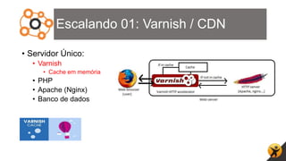 Escalando 01: Varnish / CDN
• Servidor Único:
• Varnish
• Cache em memória
• PHP
• Apache (Nginx)
• Banco de dados
 