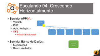 Escalando 04: Crescendo
Horizontalmente
• Servidor APP{n}:
• Varnish
• PHP
• Apache (Nginx)
• NFS
• Network File System
• Servidor Banco de Dados:
• Memcached
• Banco de dados
MemCached
MariaDB
WP-ADMIN
Varnish
WP-Content WP-Content WP-Content WP-Content WP-Content WP-Content
 