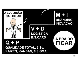 Q + P QUALIDADE TOTAL, 5 Ss, KAIZEN, KANBAN, 6 SIGMA V + D LOGÍSTICA B.S.CARD M + I BRANDING INOVAÇÃO A EVOLUÇÃO  DAS IDÉIAS A ERA DO FICAR 