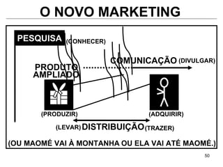 (PRODUZIR) (ADQUIRIR) PRODUTO DISTRIBUIÇÃO COMUNICAÇÃO O NOVO MARKETING (OU MAOMÉ VAI À MONTANHA   OU ELA VAI ATÉ MAOMÉ.) PESQUISA (TRAZER) (LEVAR) (DIVULGAR) (CONHECER) AMPLIADO 