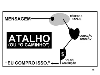 (OU “O CAMINHO”) BOLSO AQUISIÇÃO CORAÇÃO EMOÇÃO $ CÉREBRO RAZÃO “ EU COMPRO ISSO.” ATALHO MENSAGEM 