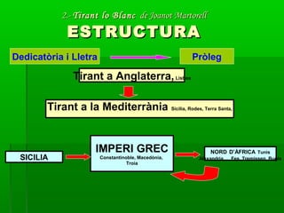 Dedicatòria i Lletra
2.-2.- Tirant lo BlancTirant lo Blanc de Joanot Martorellde Joanot Martorell
ESTRUCTURAESTRUCTURA
Pròleg
Tirant a Anglaterra,Lisboa
Tirant a la Mediterrània Sicília, Rodes, Terra Santa,
SICILIA
IMPERI GREC
Constantinoble, Macedònia,
Troia
NORD D’ÀFRICA Tunis
Alexandria, .. Fes, Tremissen, Bugia
 