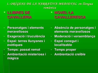 1.-ORÍGENS DE LA NARRATIVA MEDIEVAL1.-ORÍGENS DE LA NARRATIVA MEDIEVAL en llenguaen llengua
romànicaromànica
 LLIBRES DELLIBRES DE
CAVALLERIACAVALLERIA
- Personatges i elementsPersonatges i elements
meravellososmeravellosos
- Exageració i truculènciaExageració i truculència
- Espai: terres llunyanes iEspai: terres llunyanes i
exòtiquesexòtiques
- Temps: passat remotTemps: passat remot
- Ambientació misteriosa iAmbientació misteriosa i
màgicamàgica
 NOVEL·LANOVEL·LA
CAVALLERESCACAVALLERESCA
- Absència de personatges iAbsència de personatges i
elements meravellososelements meravellosos
- Moderació i versemblançaModeració i versemblança
- Espai conegut iEspai conegut i
localitzablelocalitzable
- Temps properTemps proper
- Ambientació creïbleAmbientació creïble
 