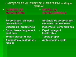 1.-ORÍGENS DE LA NARRATIVA MEDIEVAL   en llengua romànica LLIBRES DE   CAVALLERIA Personatges i elements meravellosos Exageració i truculència Espai: terres llunyanes i exòtiques Temps: passat remot Ambientació misteriosa i màgica NOVEL·LA CAVALLERESCA Absència de personatges i elements meravellosos Moderació i versemblança Espai conegut i localitzable Temps proper Ambientació creïble  