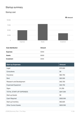 Startup summary
Startup cost
Cost distribution Amount
Expenses 50000
Assets 80000
Investment 35000
Amount
Expenses Assets Investment
0
25.00k
50.00k
75.00k
100.00k
Start-up Expenses Amount
Legal $75,500
Consultants $0
Insurance $62,750
Rent $22,500
Research and Development $42,750
Expensed Equipment $42,750
Signs $1,250
TOTAL START-UP EXPENSES $247,500
Start-up Assets $0
Cash Required $322,500
Start-up Inventory $52,625
Other Current Assets $222,500
[YEAR] Business Plan | Tire Shop 9 / 29
 