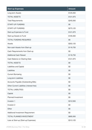 Long-term Assets $125,000
TOTAL ASSETS $121,875
Total Requirements $245,000
START-UP FUNDING $0
START-UP FUNDING $273,125
Start-up Expenses to Fund $121,875
Start-up Assets to Fund $195,000
TOTAL FUNDING REQUIRED $0
Assets $203,125
Non-cash Assets from Start-up $118,750
Cash Requirements from Start-up $0
Additional Cash Raised $118,750
Cash Balance on Starting Date $121,875
TOTAL ASSETS $0
Liabilities and Capital $0
Liabilities $0
Current Borrowing $0
Long-term Liabilities $0
Accounts Payable (Outstanding Bills) $0
Other Current Liabilities (interest-free) $0
TOTAL LIABILITIES $0
Capital $0
Planned Investment $0
Investor 1 $312,500
Investor 2 $0
Other $0
Additional Investment Requirement $0
TOTAL PLANNED INVESTMENT $695,000
Loss at Start-up (Start-up Expenses) $313,125
Start-up Expenses Amount
[YEAR] Business Plan | Tire Shop 10 / 29
 
