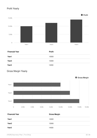 Profit Yearly
Financial Year Profit
Year1 10000
Year2 12000
Year3 14000
Profit
Year1 Year2 Year3
0
5.00k
10.00k
15.00k
Gross Margin Yearly
Financial Year Gross Margin
Year1 10000
Year2 12000
Year3 14000
Gross Margin
Year1
Year2
Year3
0 2.00k 4.00k 6.00k 8.00k 10.00k 12.00k 14.00k 16.00k
[YEAR] Business Plan | Tire Shop 23 / 29
 