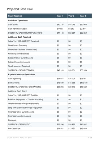 Projected Cash Flow
Cash Received Year 1 Year 2 Year 3
Cash from Operations
Cash Sales $40 124 $45 046 $50 068
Cash from Receivables $7 023 $8 610 $9 297
SUBTOTAL CASH FROM OPERATIONS $47 143 $53 651 $59 359
Additional Cash Received
Sales Tax, VAT, HST/GST Received $0 $0 $0
New Current Borrowing $0 $0 $0
New Other Liabilities (interest-free) $0 $0 $0
New Long-term Liabilities $0 $0 $0
Sales of Other Current Assets $0 $0 $0
Sales of Long-term Assets $0 $0 $0
New Investment Received $0 $0 $0
SUBTOTAL CASH RECEIVED $47 143 $53 651 $55 359
Expenditures from Operations
Cash Spending $21 647 $24 204 $26 951
Bill Payments $13 539 $15 385 $170 631
SUBTOTAL SPENT ON OPERATIONS $35 296 $39 549 $43 582
Additional Cash Spent
Sales Tax, VAT, HST/GST Paid Out $0 $0 $0
Principal Repayment of Current Borrowing $0 $0 $0
Other Liabilities Principal Repayment $0 $0 $0
Long-term Liabilities Principal Repayment $0 $0 $0
Purchase Other Current Assets $0 $0 $0
Purchase Long-term Assets $0 $0 $0
Dividends $0 $0 $0
SUBTOTAL CASH SPENT $35 296 $35 489 $43 882
Net Cash Flow $11 551 $13 167 $15 683
[YEAR] Business Plan | Tire Shop 24 / 29
 