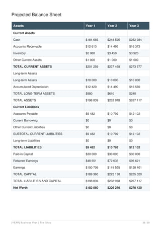 Projected Balance Sheet
Assets Year 1 Year 2 Year 3
Current Assets
Cash $184 666 $218 525 $252 384
Accounts Receivable $12 613 $14 493 $16 373
Inventory $2 980 $3 450 $3 920
Other Current Assets $1 000 $1 000 $1 000
TOTAL CURRENT ASSETS $201 259 $237 468 $273 677
Long-term Assets
Long-term Assets $10 000 $10 000 $10 000
Accumulated Depreciation $12 420 $14 490 $16 560
TOTAL LONG-TERM ASSETS $980 $610 $240
TOTAL ASSETS $198 839 $232 978 $267 117
Current Liabilities
Accounts Payable $9 482 $10 792 $12 102
Current Borrowing $0 $0 $0
Other Current Liabilities $0 $0 $0
SUBTOTAL CURRENT LIABILITIES $9 482 $10 792 $12 102
Long-term Liabilities $0 $0 $0
TOTAL LIABILITIES $9 482 $10 792 $12 102
Paid-in Capital $30 000 $30 000 $30 000
Retained Earnings $48 651 $72 636 $96 621
Earnings $100 709 $119 555 $138 401
TOTAL CAPITAL $189 360 $222 190 $255 020
TOTAL LIABILITIES AND CAPITAL $198 839 $232 978 $267 117
Net Worth $182 060 $226 240 $270 420
[YEAR] Business Plan | Tire Shop 26 / 29
 