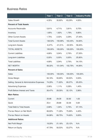 Business Ratios
Year 1 Year 2 Year 3 Industry Profile
Sales Growth 4,35% 30,82% 63,29% 4,00%
Percent of Total Assets
Accounts Receivable 5,61% 4,71% 3,81% 9,70%
Inventory 1,85% 1,82% 1,79% 9,80%
Other Current Assets 1,75% 2,02% 2,29% 27,40%
Total Current Assets 138,53% 150,99% 163,45% 54,60%
Long-term Assets -9,47% -21,01% -32,55% 58,40%
TOTAL ASSETS 100,00% 100,00% 100,00% 100,00%
Current Liabilities 4,68% 3,04% 2,76% 27,30%
Long-term Liabilities 0,00% 0,00% 0,00% 25,80%
Total Liabilities 4,68% 3,04% 2,76% 54,10%
NET WORTH 99,32% 101,04% 102,76% 44,90%
Percent of Sales
Sales 100,00% 100,00% 100,00% 100,00%
Gross Margin 94,18% 93,85% 93,52% 0,00%
Selling, General & Administrative Expenses 74,29% 71,83% 69,37% 65,20%
Advertising Expenses 2,06% 1,11% 0,28% 1,40%
Profit Before Interest and Taxes 26,47% 29,30% 32,13% 2,86%
Main Ratios
Current 25,86 29,39 32,92 1,63
Quick 25,4 28,88 32,36 0,84
Total Debt to Total Assets 2,68% 1,04% 0,76% 67,10%
Pre-tax Return on Net Worth 66,83% 71,26% 75,69% 4,40%
Pre-tax Return on Assets 64,88% 69,75% 74,62% 9,00%
Additional Ratios
Net Profit Margin 19,20% 21,16% 23,12% N.A.
Return on Equity 47,79% 50,53% 53,27% N.A.
[YEAR] Business Plan | Tire Shop 27 / 29
 