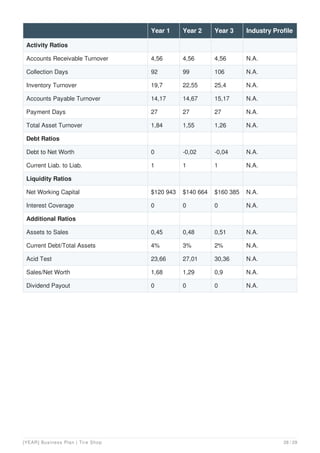 Activity Ratios
Accounts Receivable Turnover 4,56 4,56 4,56 N.A.
Collection Days 92 99 106 N.A.
Inventory Turnover 19,7 22,55 25,4 N.A.
Accounts Payable Turnover 14,17 14,67 15,17 N.A.
Payment Days 27 27 27 N.A.
Total Asset Turnover 1,84 1,55 1,26 N.A.
Debt Ratios
Debt to Net Worth 0 -0,02 -0,04 N.A.
Current Liab. to Liab. 1 1 1 N.A.
Liquidity Ratios
Net Working Capital $120 943 $140 664 $160 385 N.A.
Interest Coverage 0 0 0 N.A.
Additional Ratios
Assets to Sales 0,45 0,48 0,51 N.A.
Current Debt/Total Assets 4% 3% 2% N.A.
Acid Test 23,66 27,01 30,36 N.A.
Sales/Net Worth 1,68 1,29 0,9 N.A.
Dividend Payout 0 0 0 N.A.
Year 1 Year 2 Year 3 Industry Profile
[YEAR] Business Plan | Tire Shop 28 / 29
 