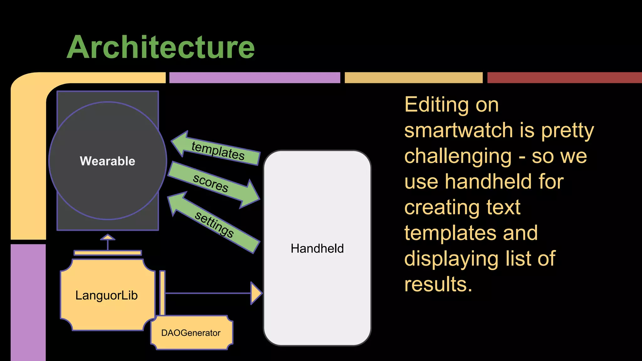 Architecture
Editing on
smartwatch is pretty
challenging - so we
use handheld for
creating text
templates and
displaying list of
results.
Wearable
Handheld
LanguorLib
DAOGenerator
 