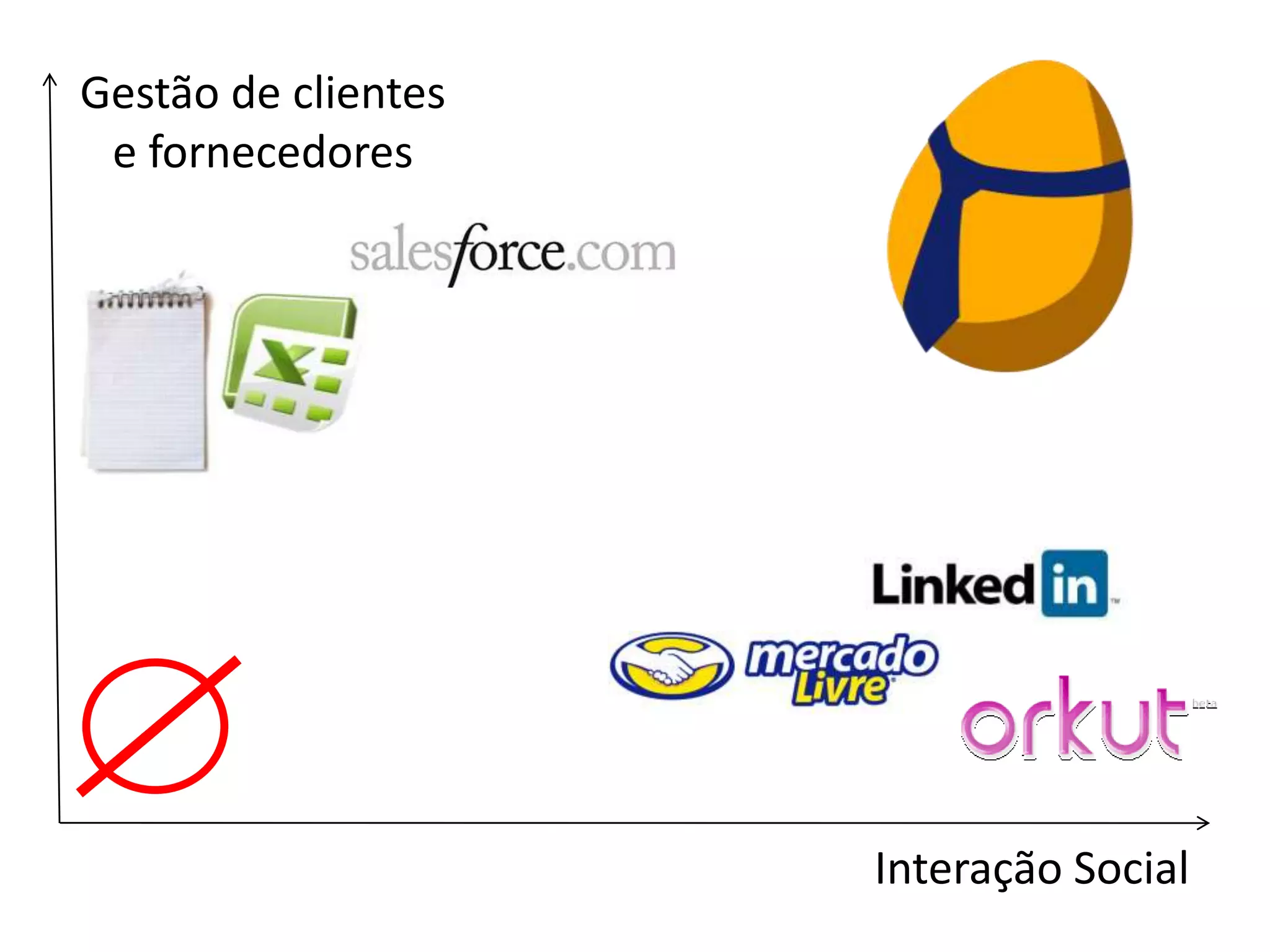 Gestão de clientes e fornecedoresInteração Social