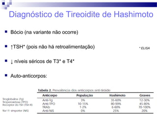 Diagnóstico de Tireoidite de Hashimoto
 Bócio (na variante não ocorre)
 ↑TSH* (pois não há retroalimentação)
 ↓ níveis séricos de T3* e T4*
 Auto-anticorpos:
* ELISA
 