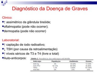 Diagnóstico da Doença de Graves
Clinico:
↑ assimétrico da glândula tireóide;
oftalmopatia (pode não ocorrer);
dermopatia (pode não ocorrer)
Laboratorial:
↑ captação de iodo radioativo;
↓ TSH (por causa da retroalimentação)
↑ níveis séricos de T3 e T4 (livre e total)
Auto-anticorpos:
 