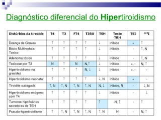 Diagnóstico diferencial do Hipertiroidismo
 