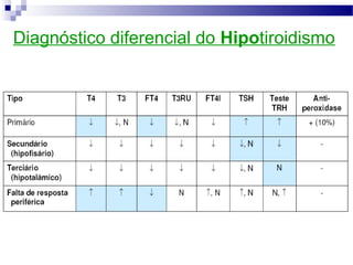 Diagnóstico diferencial do Hipotiroidismo
 