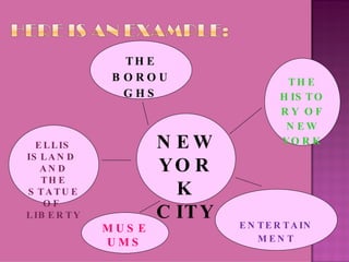 NEW YORK CITY THE HISTORY OF NEW YORK THE BOROUGHS MUSEUMS ENTERTAINMENT ELLIS ISLAND  AND THE STATUE OF  LIBERTY 