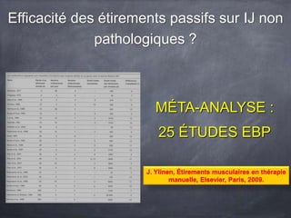 MÉTA-ANALYSE :
25 ÉTUDES EBP
Efficacité des étirements passifs sur IJ non
pathologiques ?
J. Ylinen, Étirements musculaires en thérapie
manuelle, Elsevier, Paris, 2009.
 