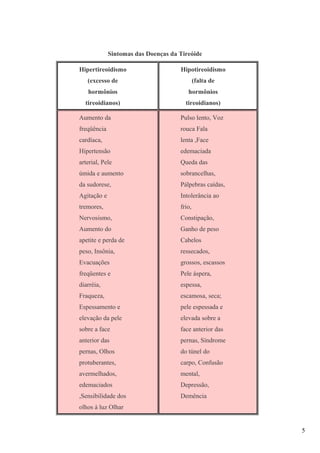 Sintomas das Doenças da Tireóide
Hipertireoidismo
(excesso de
hormônios
tireoidianos)
Hipotireoidismo
(falta de
hormônios
tireoidianos)
Aumento da
freqüência
cardíaca,
Hipertensão
arterial, Pele
úmida e aumento
da sudorese,
Agitação e
tremores,
Nervosismo,
Aumento do
apetite e perda de
peso, Insônia,
Evacuações
freqüentes e
diarréia,
Fraqueza,
Espessamento e
elevação da pele
sobre a face
anterior das
pernas, Olhos
protuberantes,
avermelhados,
edemaciados
,Sensibilidade dos
olhos à luz Olhar
Pulso lento, Voz
rouca Fala
lenta ,Face
edemaciada
Queda das
sobrancelhas,
Pálpebras caídas,
Intolerância ao
frio,
Constipação,
Ganho de peso
Cabelos
ressecados,
grossos, escassos
Pele áspera,
espessa,
escamosa, seca;
pele espessada e
elevada sobre a
face anterior das
pernas, Síndrome
do túnel do
carpo, Confusão
mental,
Depressão,
Demência
5
 