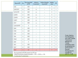 Tireoidectomia Profilática
Fonte: Martins,
Ana Margarida,
and João Capela.
"Carcinoma
Medular da
Tiroide:
perspetiva após
as guidelines de
2015 da ATA."
Revista
Portuguesa de
Cirurgia 43
(2017): 11-28.
 