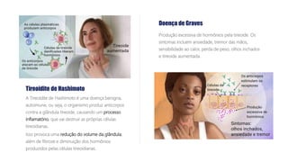 Produção excessiva de hormônios pela tireoide. Os
sintomas incluem ansiedade, tremor das mãos,
sensibilidade ao calor, perda de peso, olhos inchados
e tireoide aumentada.
Doença de Graves
A Tireoidite de Hashimoto é uma doença benigna,
autoimune, ou seja, o organismo produz anticorpos
contra a glândula tireoide, causando um processo
inflamatório, que vai destruir as próprias células
tireoidianas.
Isso provoca uma redução do volume da glândula,
além de fibrose e diminuição dos hormônios
produzidos pelas células tireoidianas.
Tireoidite de Hashimoto
 