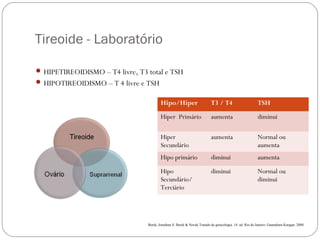 Tireoide - Laboratório
 HIPETIREOIDISMO – T4 livre, T3 total e TSH
 HIPOTIREOIDISMO – T 4 livre e TSH
Hipo/Hiper T3 / T4 TSH
Hiper Primário aumenta diminui
Hiper
Secundário
aumenta Normal ou
aumenta
Hipo primário diminui aumenta
Hipo
Secundário/
Terciário
diminui Normal ou
diminui
Berek, Jonathan S. Berek & Novak Tratado de ginecologia. 14. ed .Rio de Janeiro: Guanabara Koogan, 2008.
 