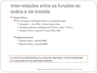 Inter-relações entre as funções do
ovário e da tireoide
 Estudos ClínicosEstudos Clínicos:
 Pós- menopausa com hipotireoidismo em estrogenioterapia:
 Estrogênio eleva TBG elevam frações totais→ →
 Estrogênio aumenta metabolização de T4 livre ( reduz T4 livre)
 Diminui T4 livre e aumenta T4 total, TSH e TBG
 Influência hormonalInfluência hormonal
 Hipotireoidismo : diminui SHBG
 Hipertireoidismo: aumenta SHBG
O EFEITO DO ESTROGÊNIO NA FUNÇÃO TIREOIDEA PODE INTERFERIR
NO TRATAMENTO DE HIPOTIREOIDISMO
Araujo LFB, Grozovisky R., Carvalho DP, Valsman M, FEMINA 2009 vol 37 nº 3 (143-148)
 
