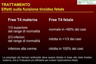 TRATTAMENTO
Effetti sulla funzione tiroidea fetale
Free T4 materna

Free T4 fetale

1/3 superiore
del range di normalità

normale in >90% dei casi

2/3 inferiori
del range di normalità

ridotta in >1/3 dei casi

inferiore alla norma

ridotta in 100% dei casi

La posologia dei farmaci antitiroidei deve essere titolata in base allo stato tiroideo
materno, che è l’indicatore più affidabile per evitare l’ipotiroidismo fetale

 