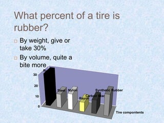 What percent of a tire is
rubber?
 By weight, give or
take 30%
 By volume, quite a
bite more.
Tire compontents
Rubber
Steel Nylon
Rayon
Carbon Black
Synthetic Rubber
0
10
20
30
 