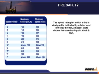 The speed rating for which a tire is designed is indicated by a letter next to the load index, adjacent table shows the speed ratings in Km/h & Mph. TIRE SAFETY  