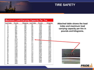 TIRE SAFETY




 Attached table shows the load
    index and maximum load
  carrying capacity per tire in
     pounds and kilograms.




                             13
 