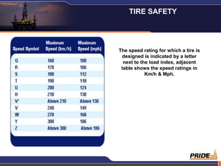 TIRE SAFETY




The speed rating for which a tire is
 designed is indicated by a letter
  next to the load index, adjacent
 table shows the speed ratings in
            Km/h & Mph.




                                       15
 