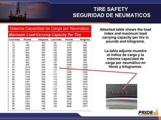 Máxima Capacidad de Carga por Neumático Attached table shows the load index and maximum load carrying capacity per tire in pounds and kilograms. La tabla adjunta muestra el índice de carga y la máxima capacidad de carga por neumático en libras y kilogramos. TIRE SAFETY  SEGURIDAD DE NEUMATICOS 