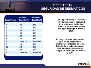 The speed rating for which a tire is designed is indicated by a letter next to the load index, adjacent table shows the speed ratings in Km/h & Mph. El rango de velocidad para el cual un neumático esta diseñado es indicado por una letra junto al índice de carga, la tabla adjunta muestra los rangos de velocidad en Km / h y MPH TIRE SAFETY  SEGURIDAD DE NEUMATICOS 