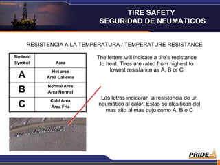 RESISTENCIA A LA TEMPERATURA / TEMPERATURE RESISTANCE The letters will indicate a tire’s resistance to heat. Tires are rated from highest to lowest resistance as A, B or C Las letras indicaran la resistencia de un neumático al calor. Estas se clasifican del mas alto al mas bajo como A, B o C TIRE SAFETY  SEGURIDAD DE NEUMATICOS Cold Area Area Fria C Normal Area Area Normal B Hot area Area Caliente A Area Simbolo Symbol 