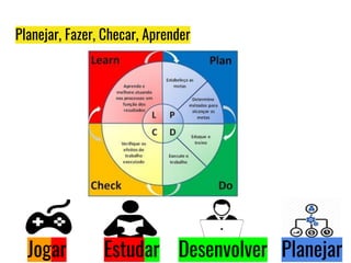 Planejar, Fazer, Checar, Aprender
Jogar Estudar Desenvolver Planejar
 