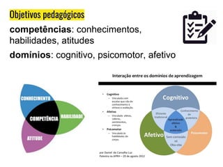 Objetivos pedagógicos
competências: conhecimentos,
habilidades, atitudes
domínios: cognitivo, psicomotor, afetivo
 